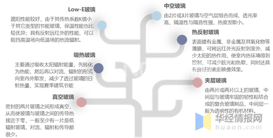 節能玻璃的主要種類(lèi)及特點(diǎn)