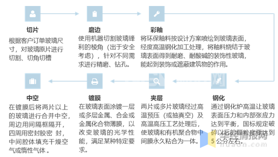 節能玻璃的深加工工藝流程分析