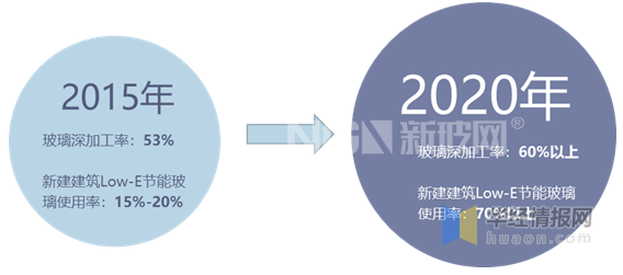 十三五期間節能玻璃的發(fā)展目標